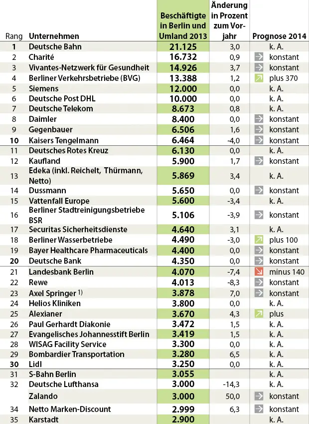 La lista delle 35 aziende a Berlino con più assunti
